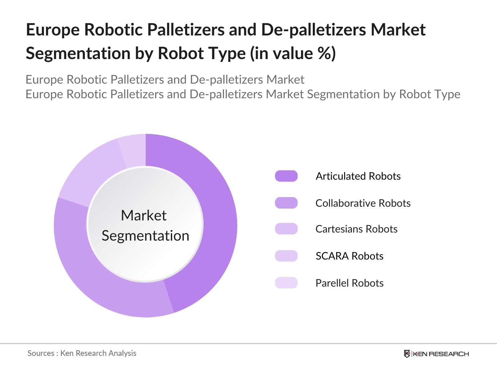 Europe Robotic Palletizers and De palletizers market segmentation by robot type