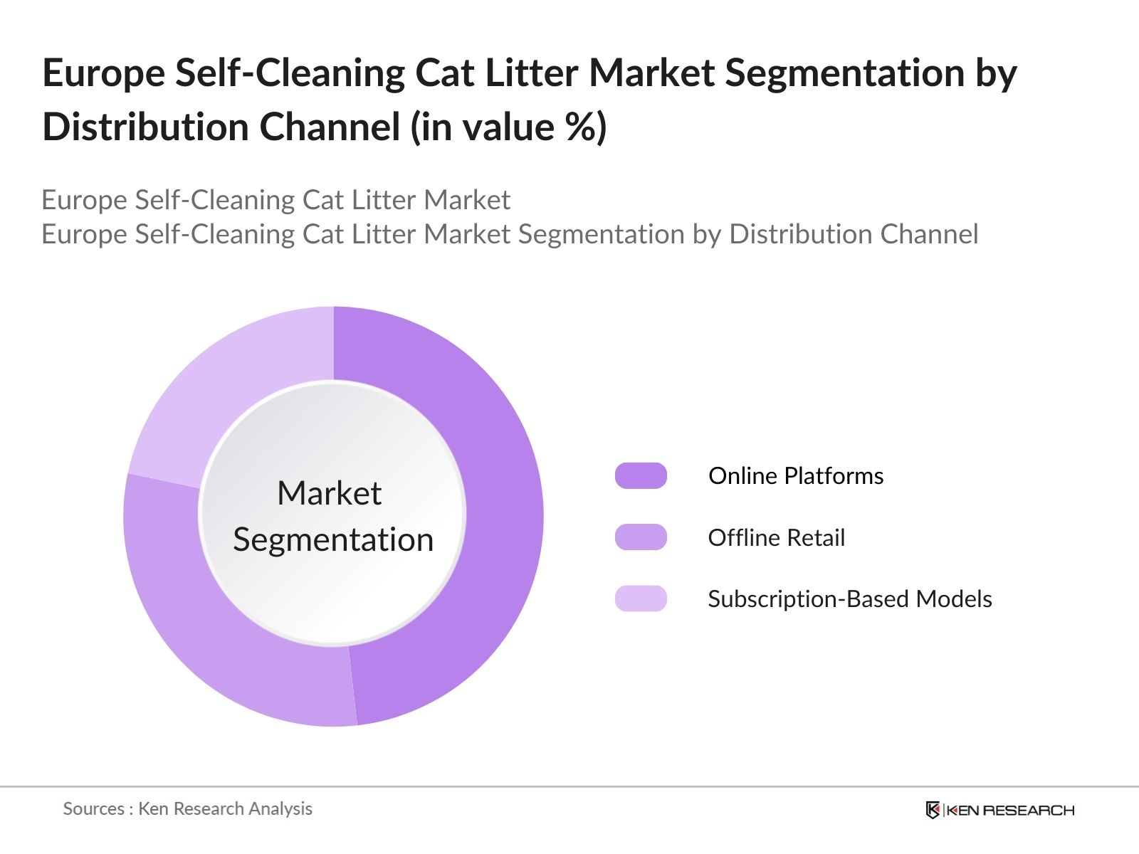 Europe Self Cleaning Cat Litter Market Segmentation by distribution channel