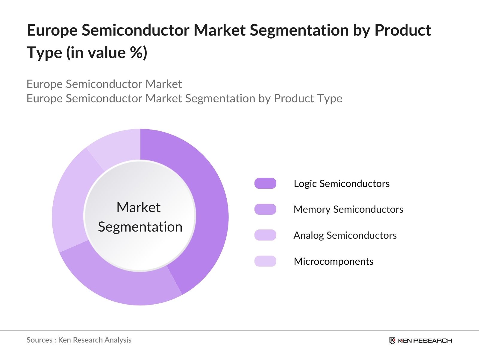 Europe Semiconductor Market Segmentation by product type