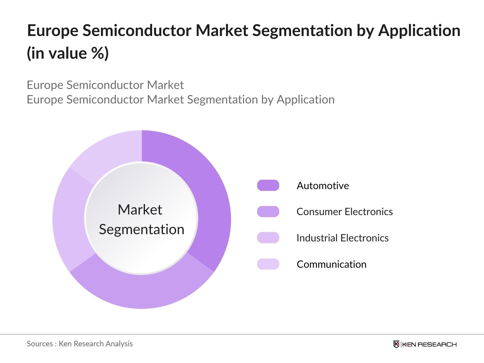 Europe Semiconductor Market Segmentation by application