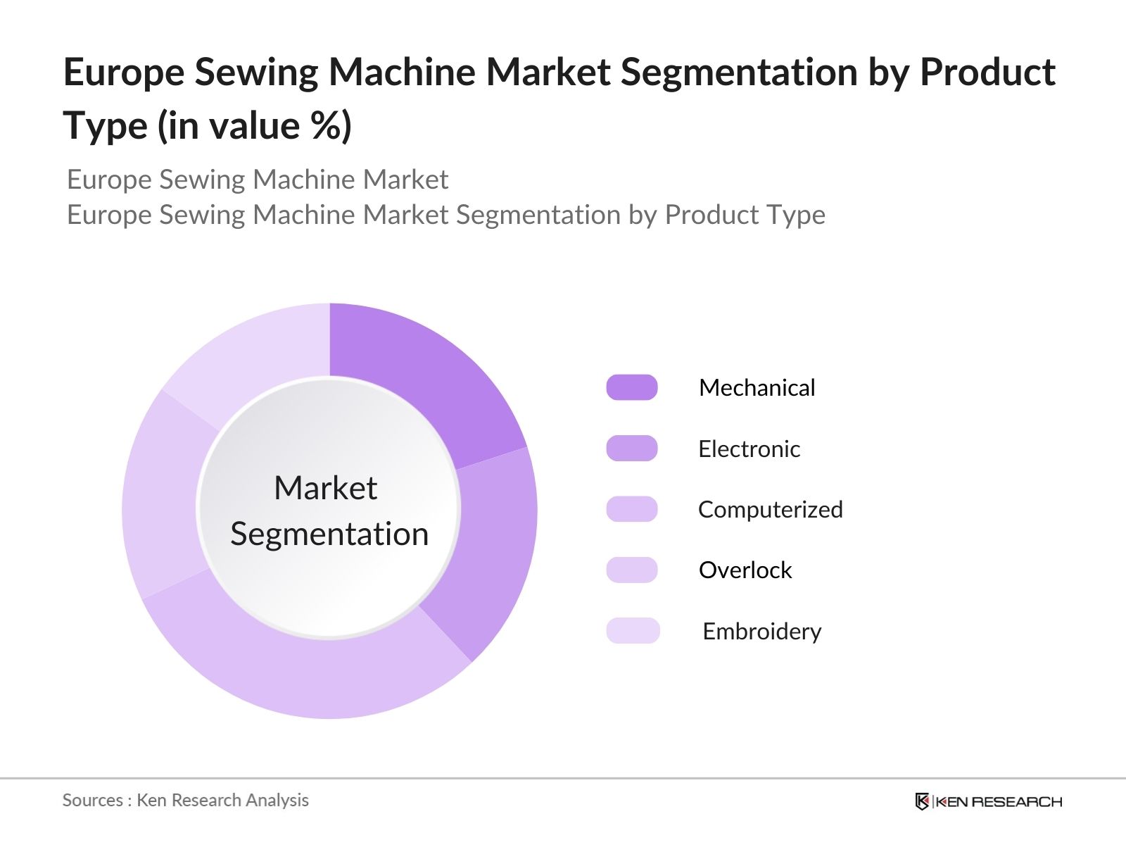 Europe Sewing Machine Market Segmentation By Product Type