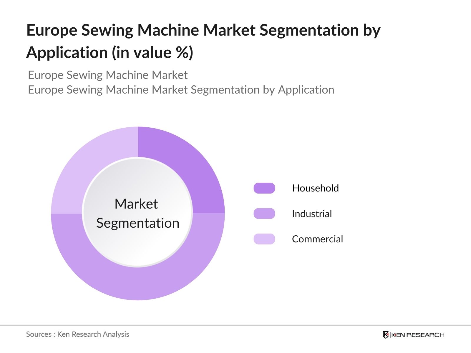 Europe Sewing Machine Market Segmentation By Application