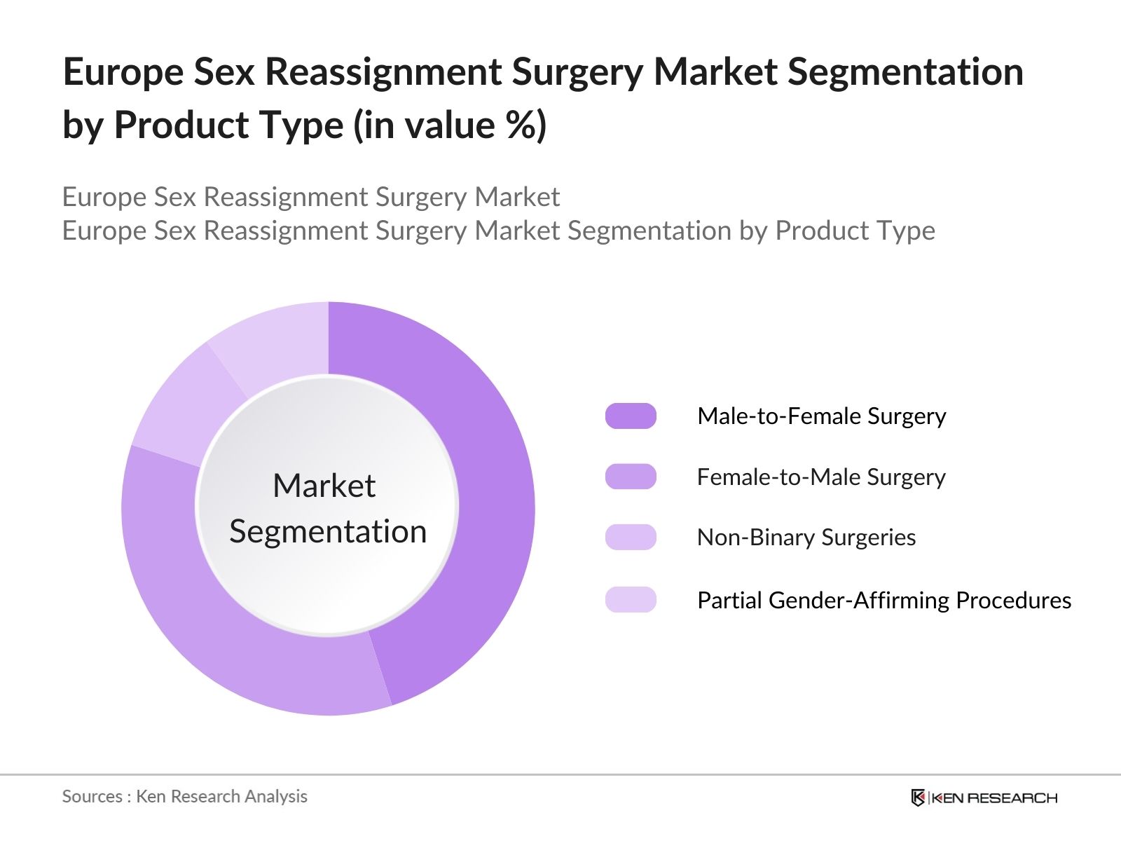 Europe Sex Reassignment Surgery Market segmentation by procedure type