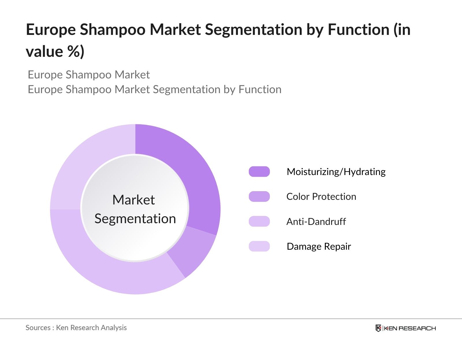 Europe Shampoo Market Segmentation By Function