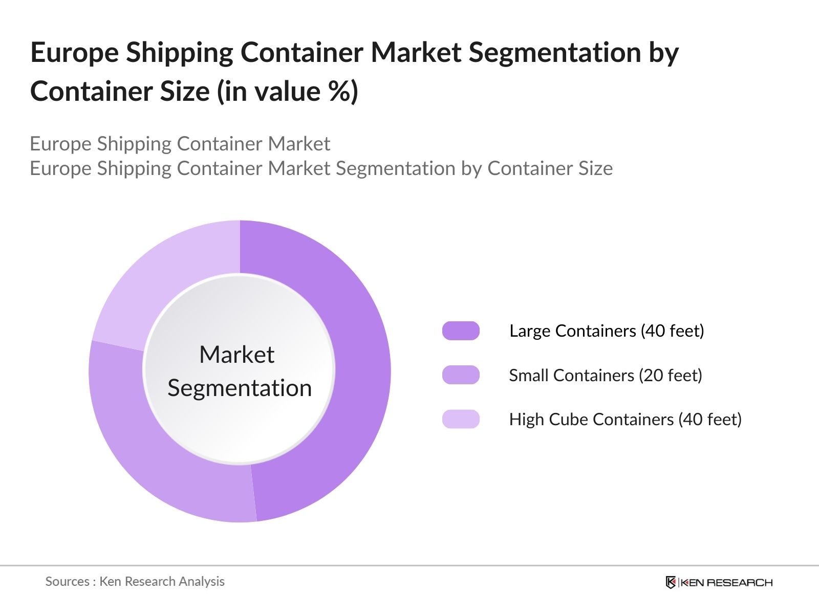 Europe Shipping Container Market Segmentation by container sie