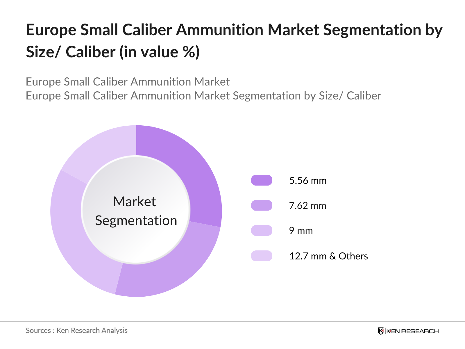 Europe Small Caliber Ammunition Market Segmentation by Size/ Caliber