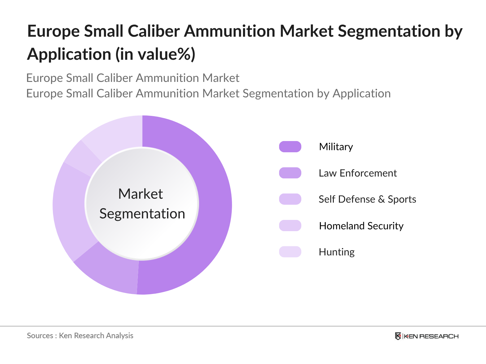 Europe Small Caliber Ammunition Market Segmentation by Application