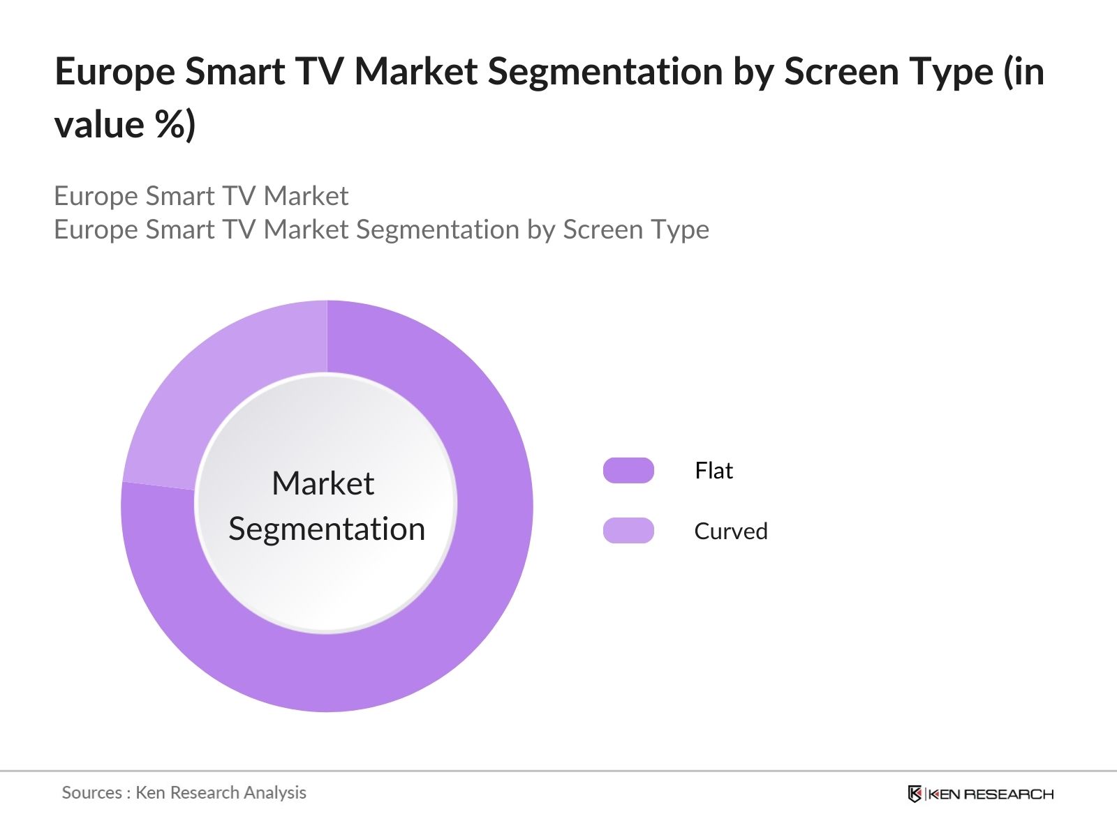 Europe Smart TV Market Segmentation by screen type