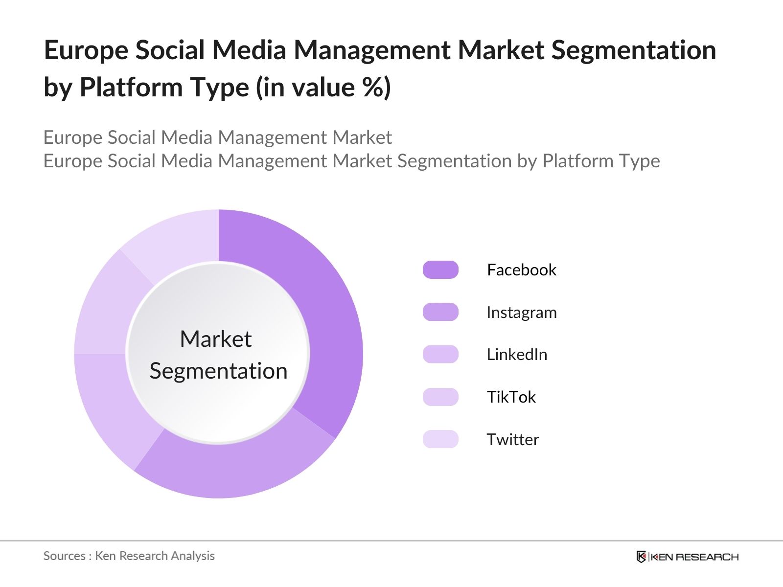 Europe Social Media Management Market segmentation by platform type
