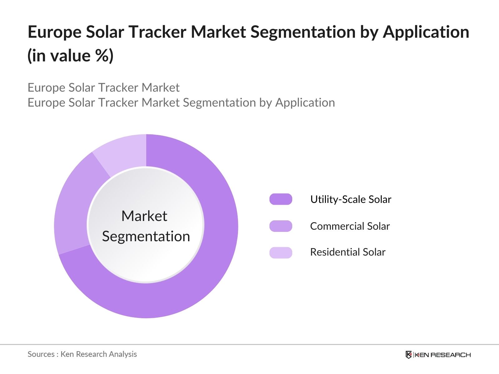 Europe Solar Tracker Market Segmentation by application
