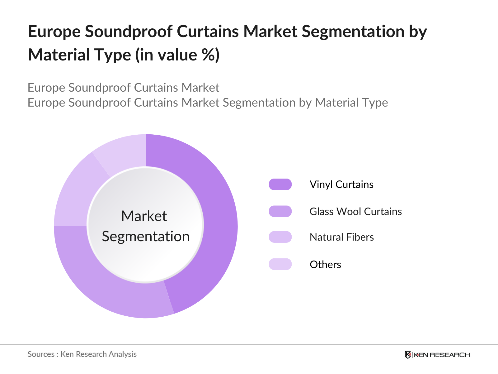 Europe Soundproof Curtains Market Segmentation by Material Type