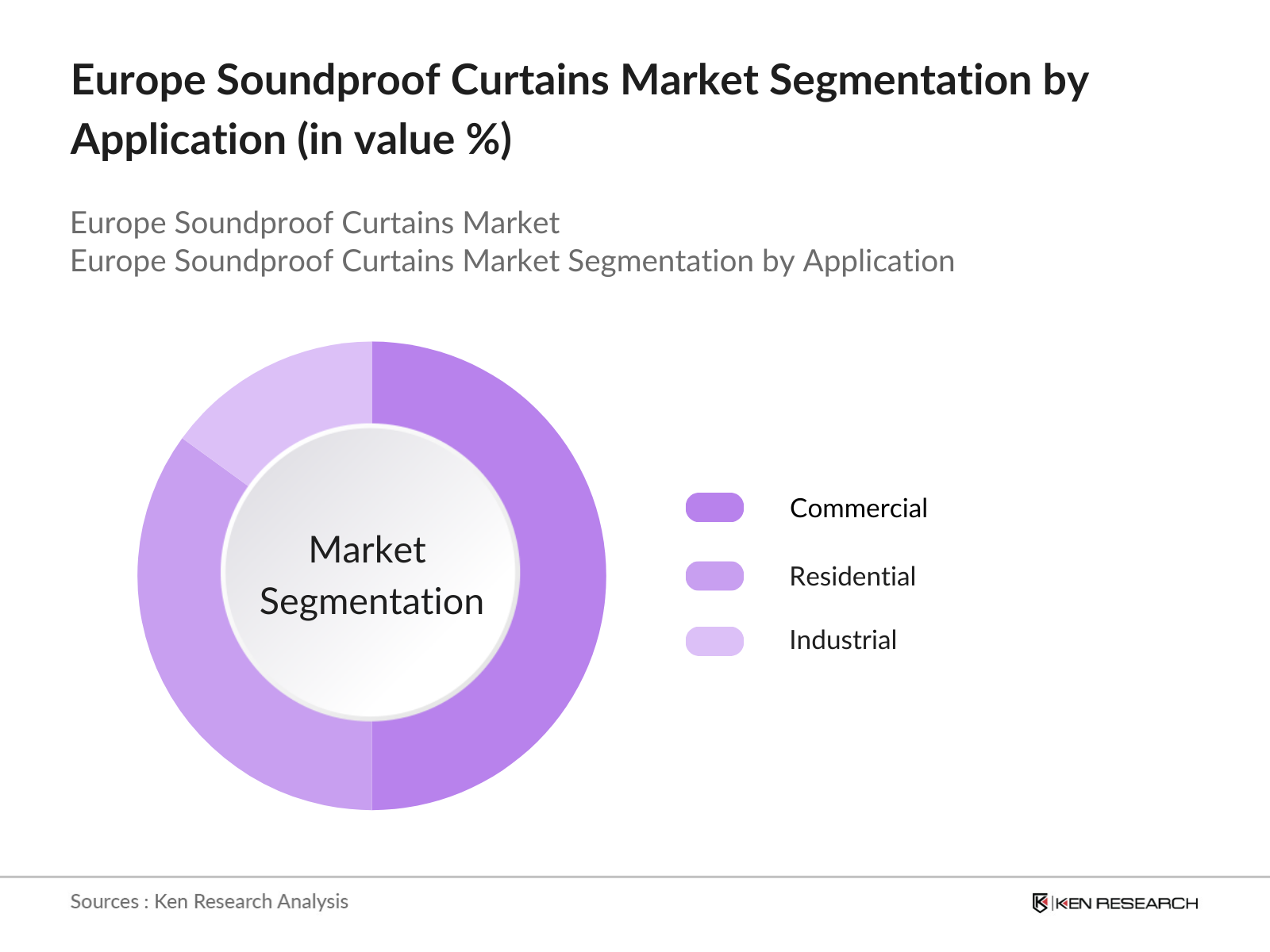 Europe Soundproof Curtains Market Segmentation by Application