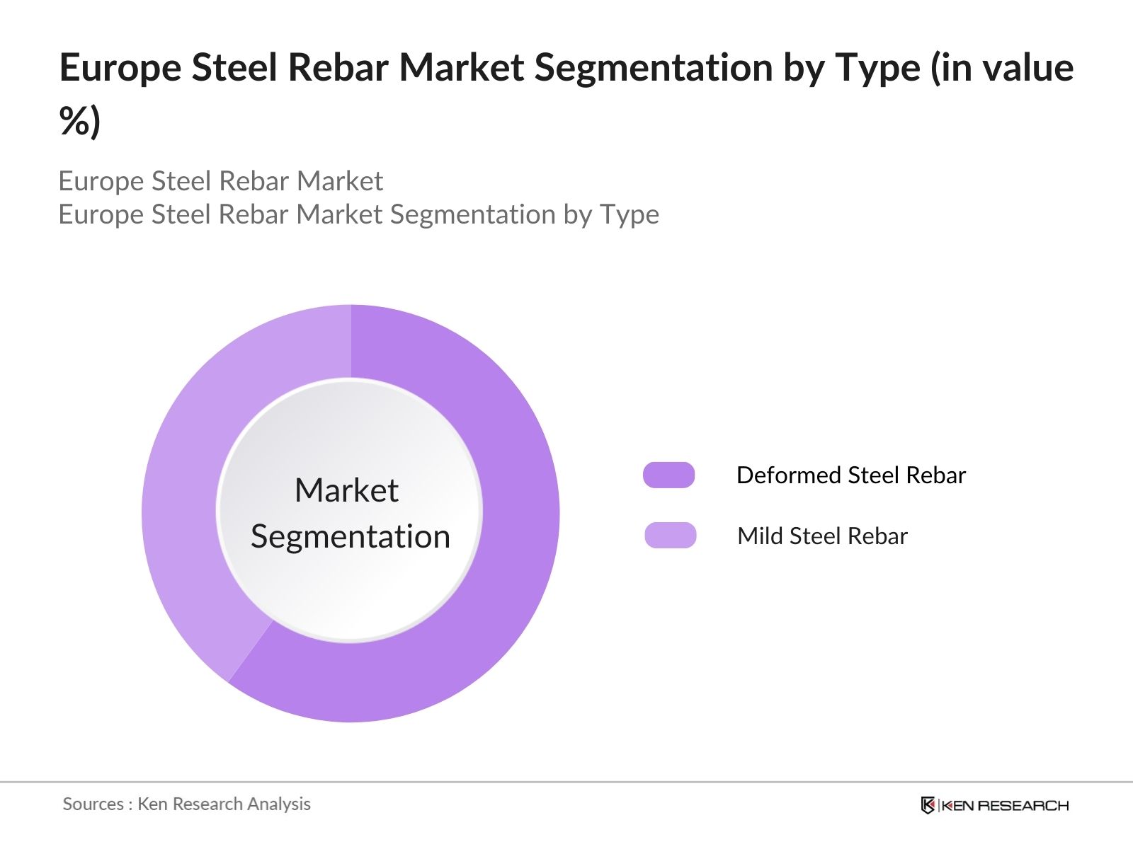Europe Steel Rebar Market Segmentation by type