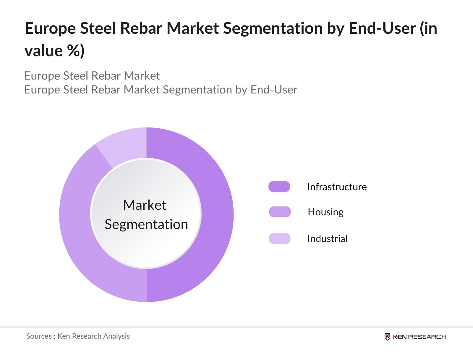 Europe Steel Rebar Market Segmentation by end-user industry
