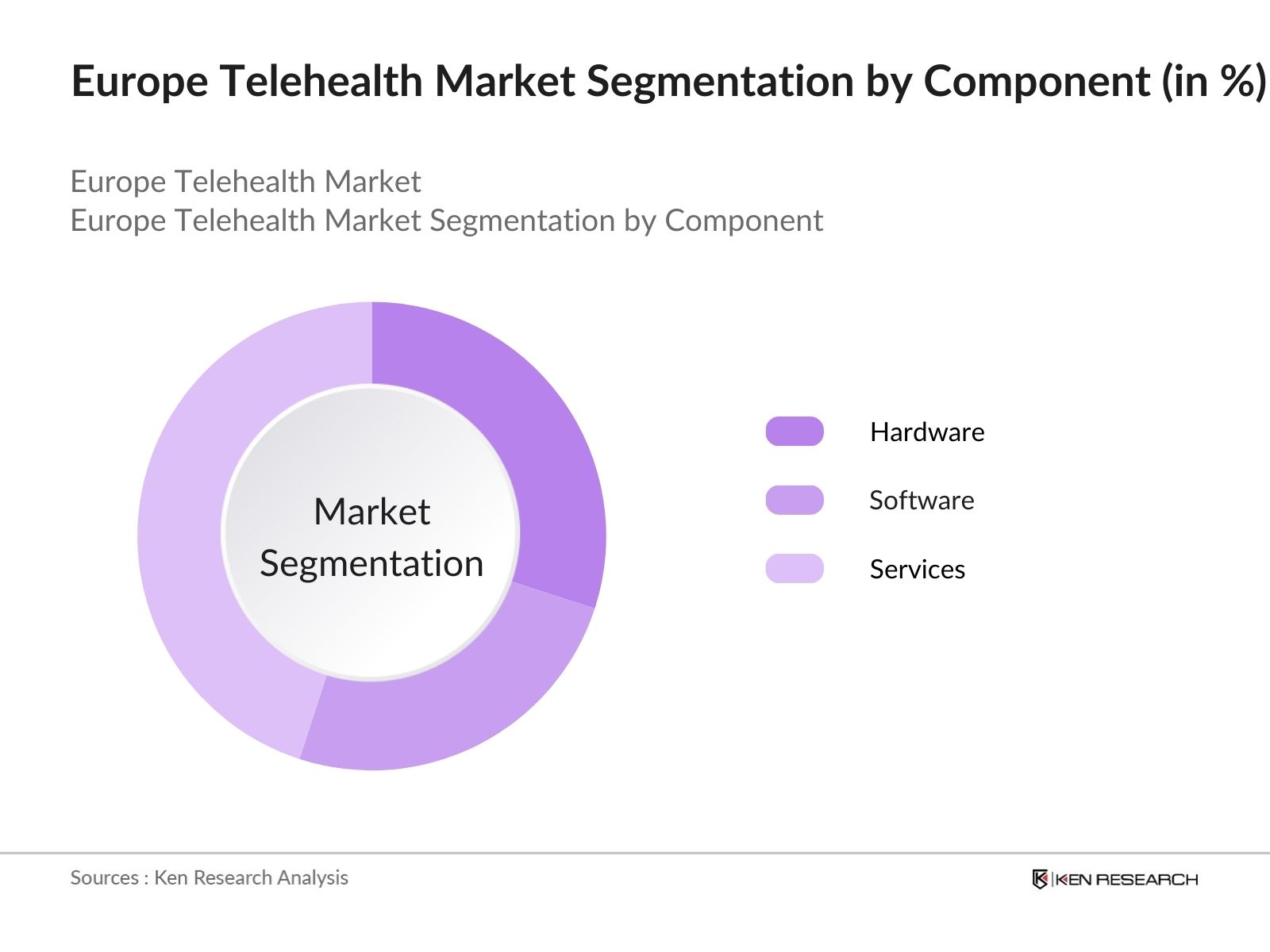 Europe Telehealth Market Share