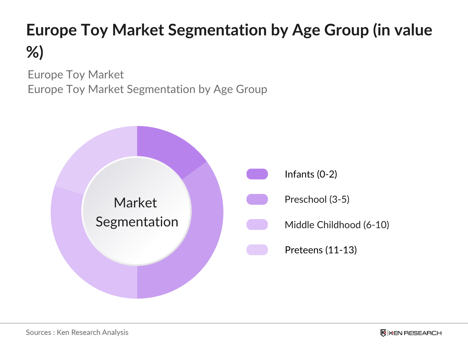 Europe Toy Market Segmentation By Age Group