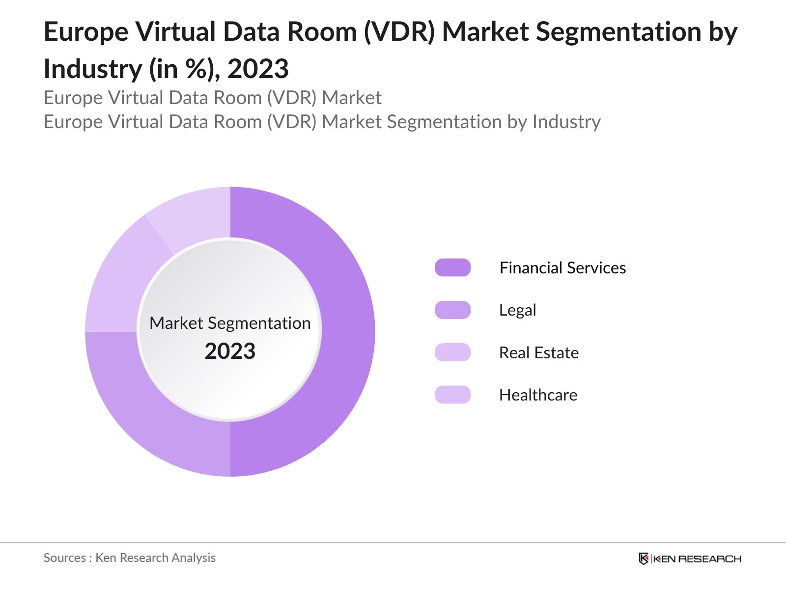 Europe Virtual Data Room Market Segmentation by Industry
