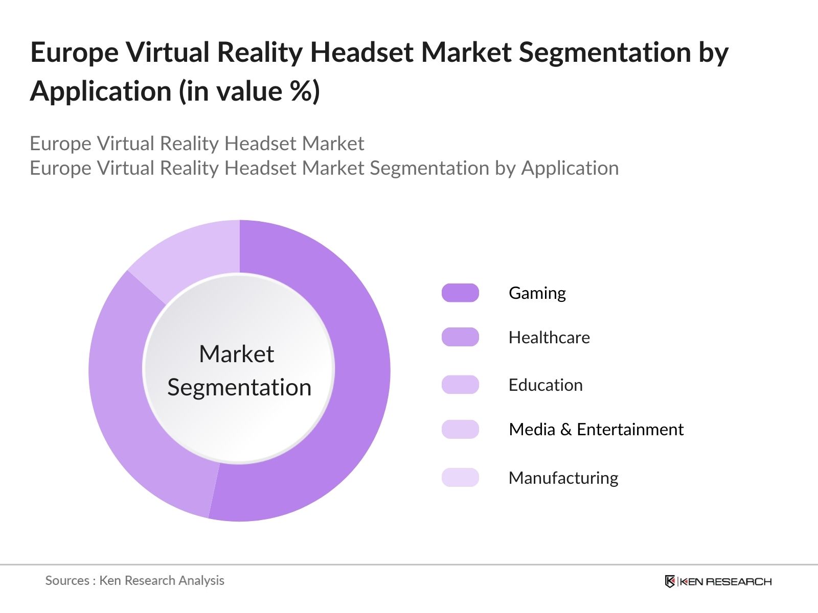 Europe VR Headset Market Segmentation by application