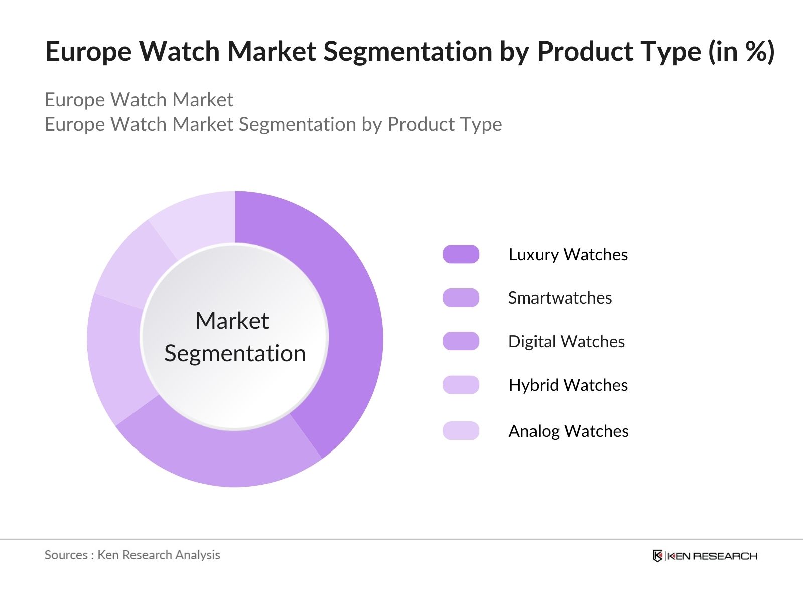 Europe Watch Market Segmentation by product type