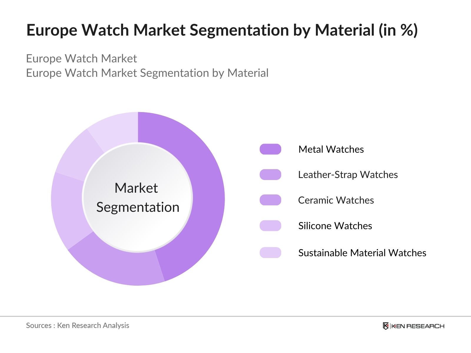 Europe Watch Market Segmentation by material