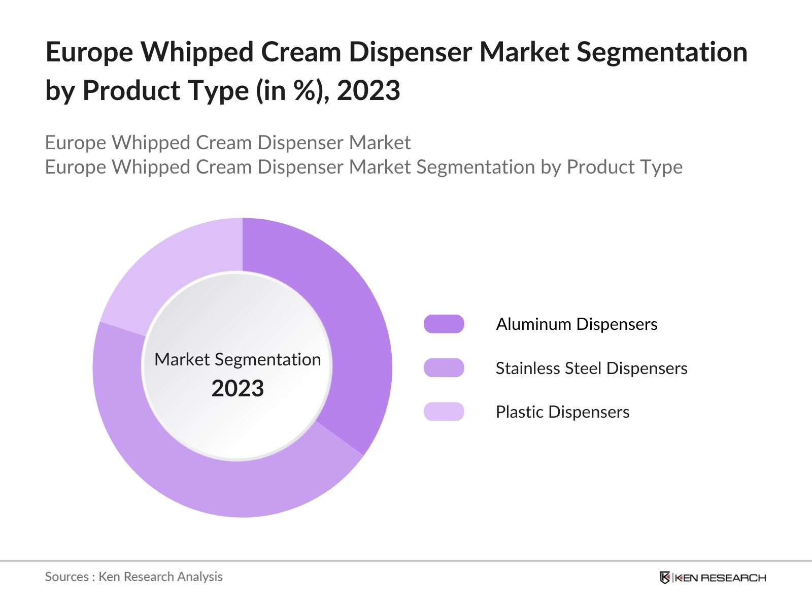 Europe Whipped Cream Dispenser Market Segmentation by product Type