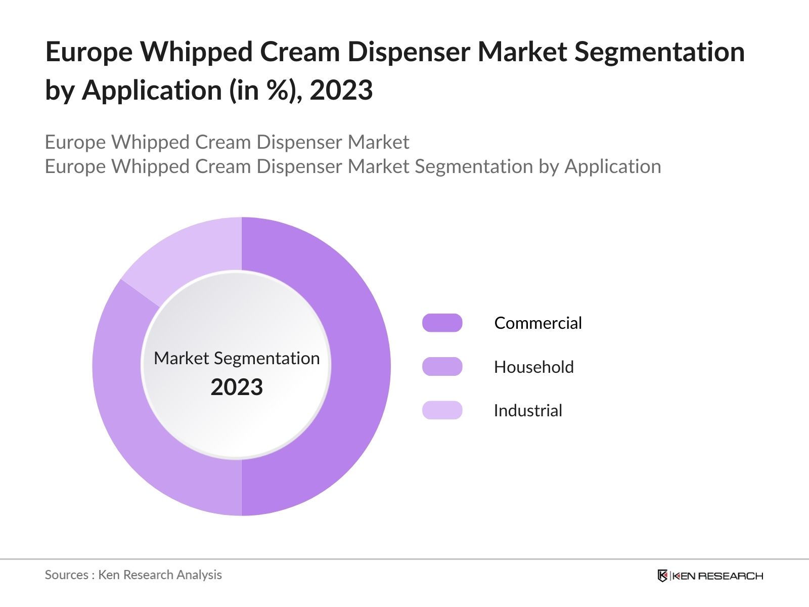 Europe Whipped Cream Dispenser Market Segmentation by Application