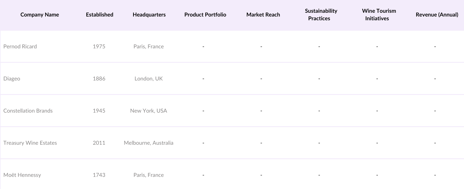 Europe Wine Market Competitive Landscape