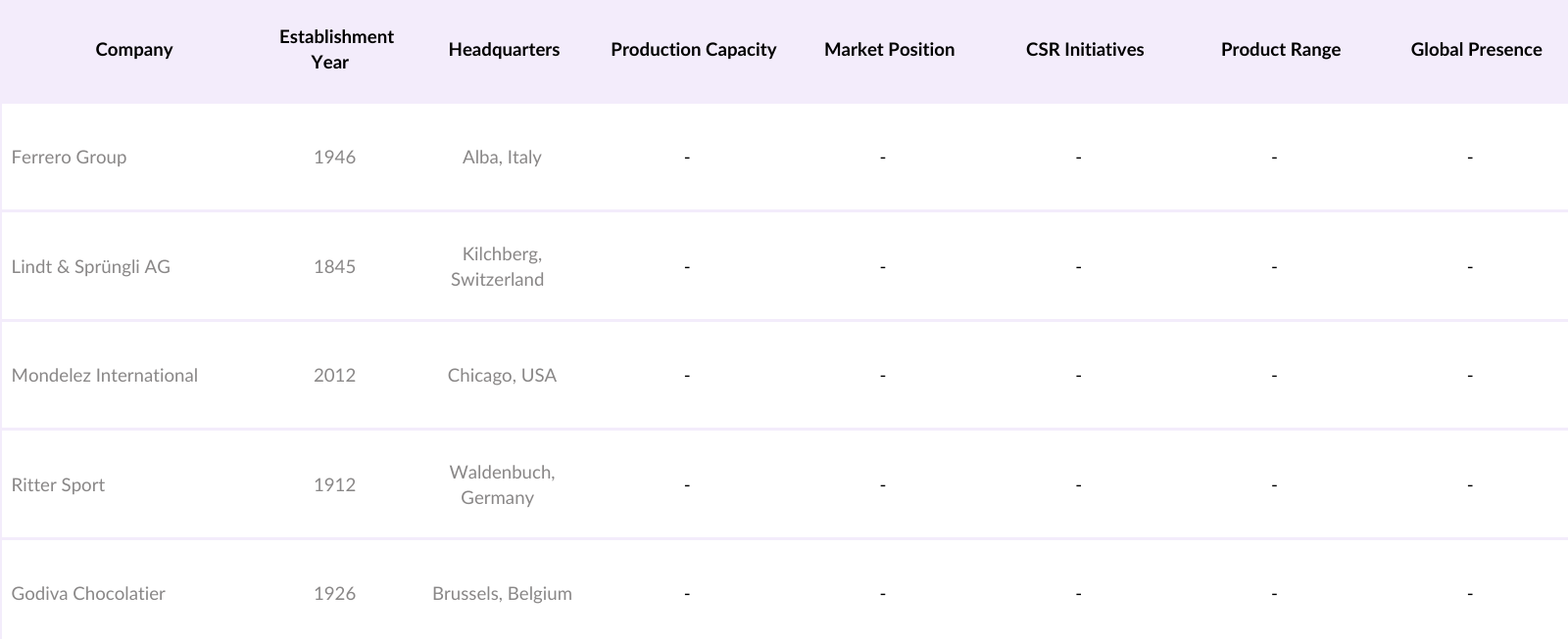 European Chocolate Market Competitive Landscape