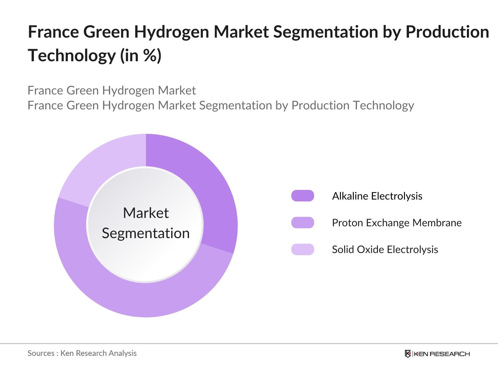 France Green Hydrogen Market Share