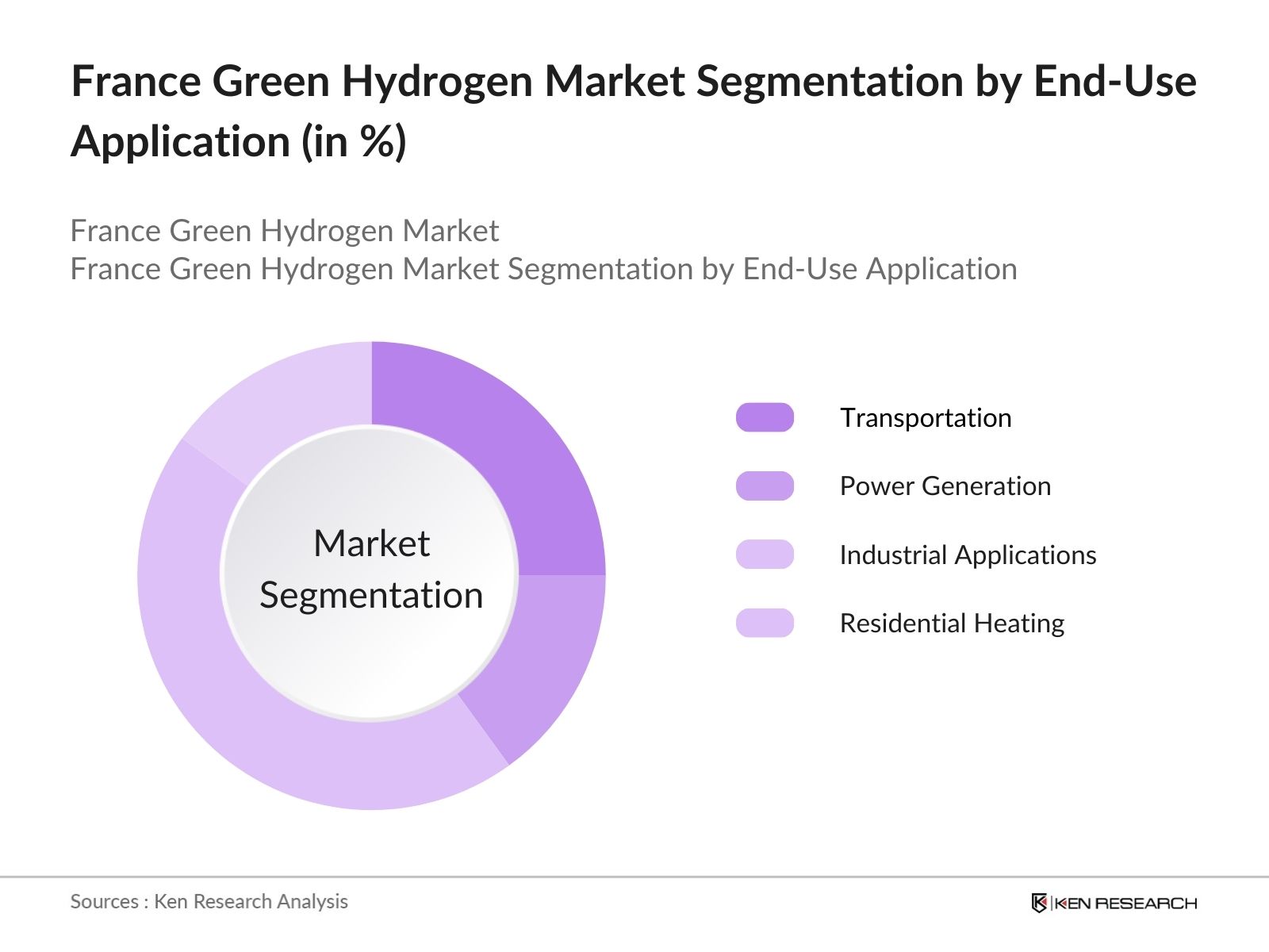 France Green Hydrogen Market Segmentation