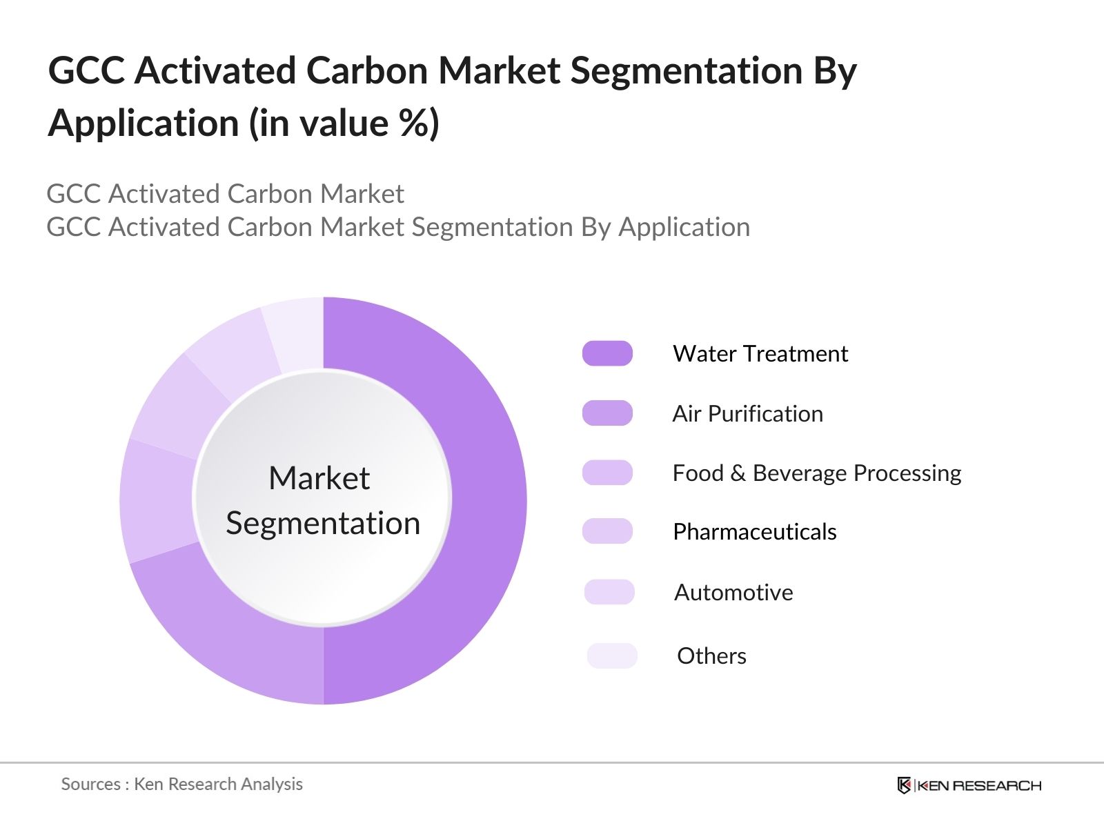 GCC Activated Carbon Market Segmentation by application