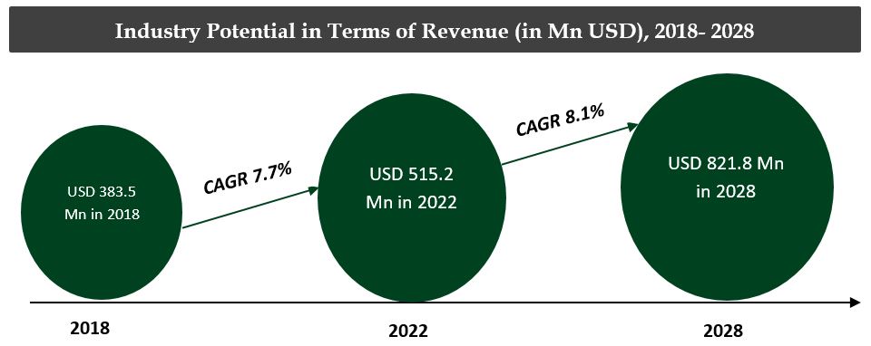 GCC Dental Equipment Market