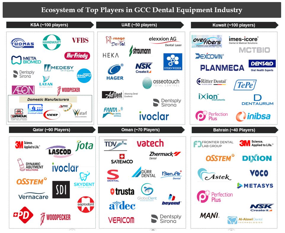 GCC Dental Equipment Industry