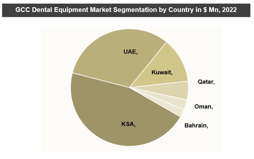 GCC Dental Equipment Market Research