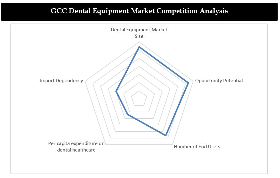 GCC Dental Equipment Market Forecast