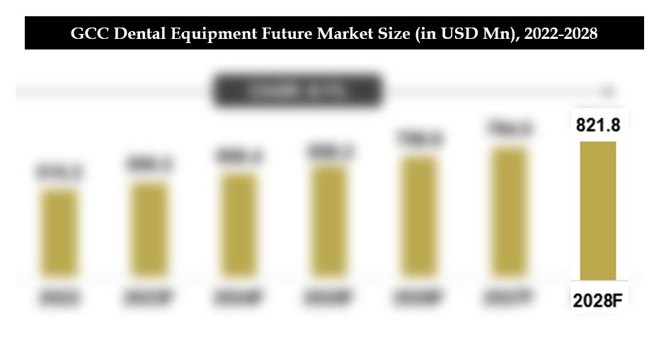 GCC Dental Equipment Market Trends