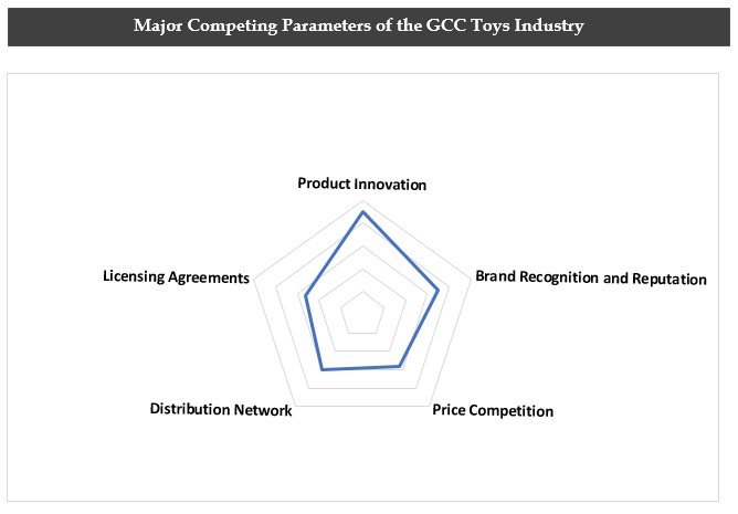 GCC Toys Market analysis