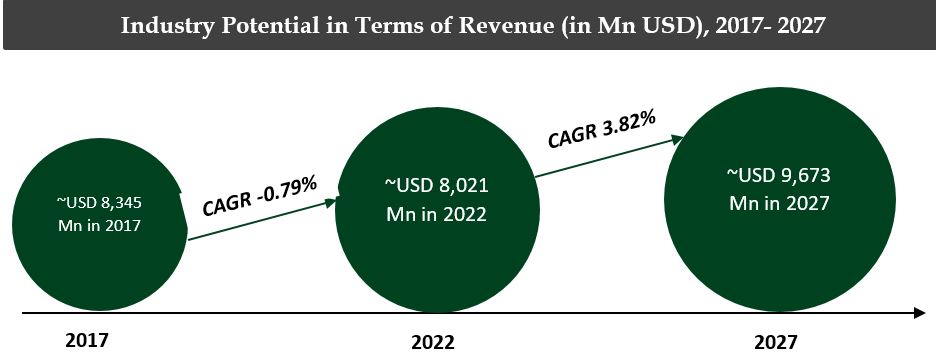 Germany Lubricants Market Revenue