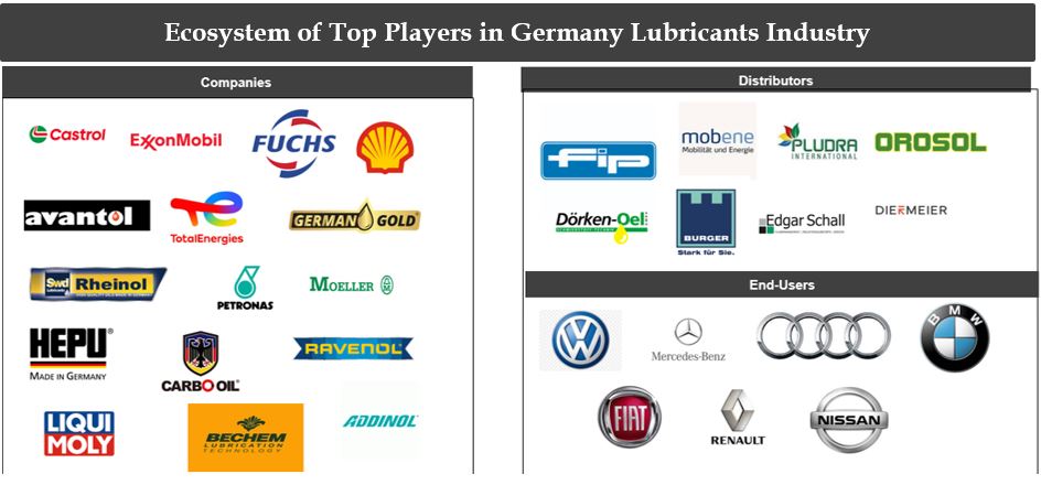 Ecosystem of Top Players in Germany Lubricants Market