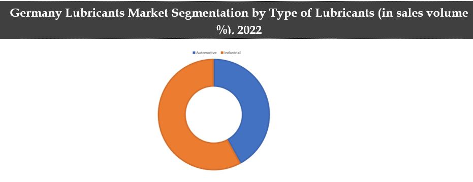 Germany Lubricants Market Segmentation By Type of Lubricants