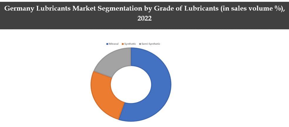 Germany Lubricants Market Segmentation By Grade of Lubricant