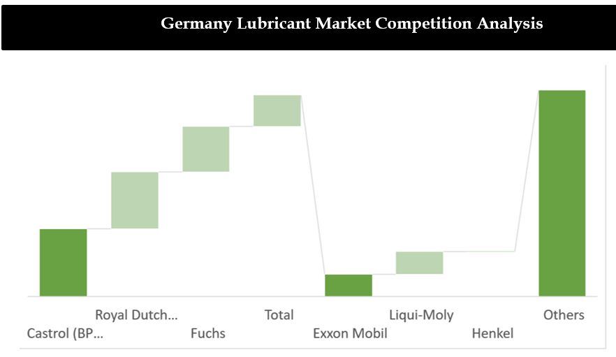 Germany Lubricants Market Competition Analysis