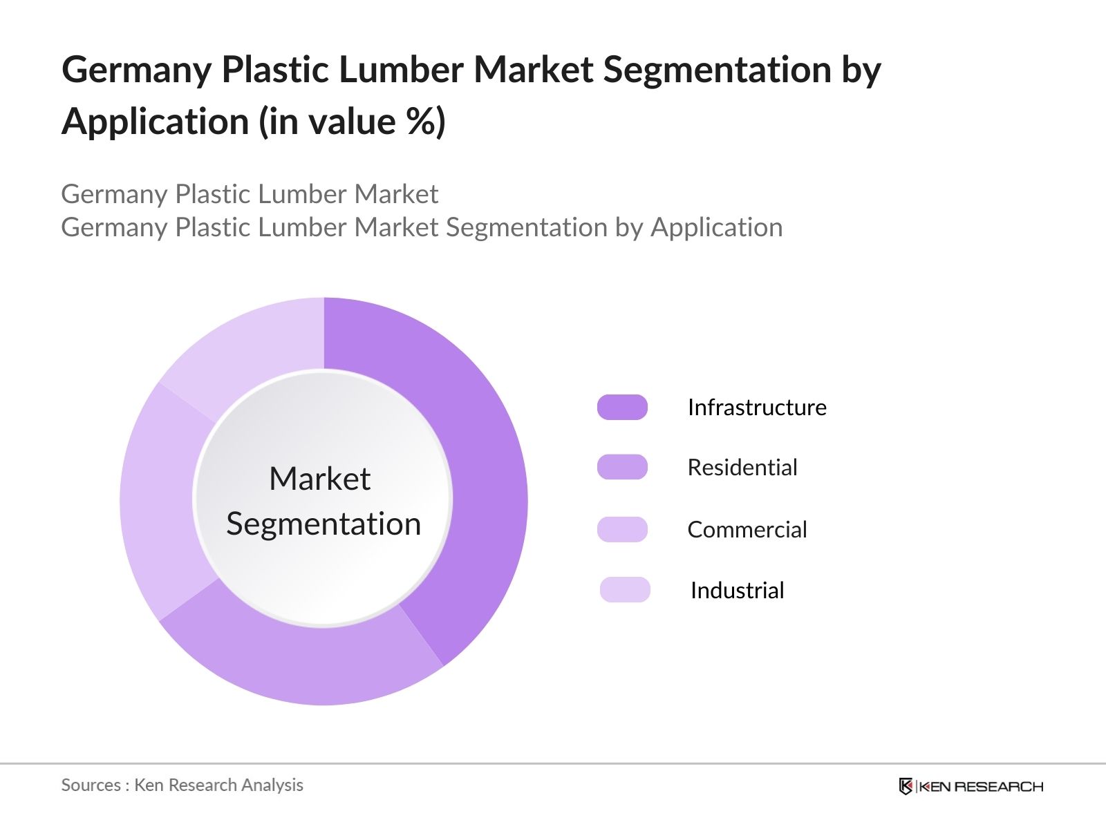 Germany Plastic Lumber Market Segmentation by application