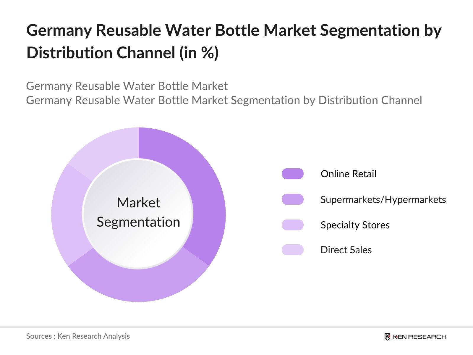 Germany Reusable Water Bottle Market Segementation