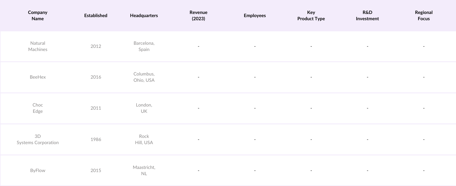 Global 3d Food Printing Market Competitive Landscape