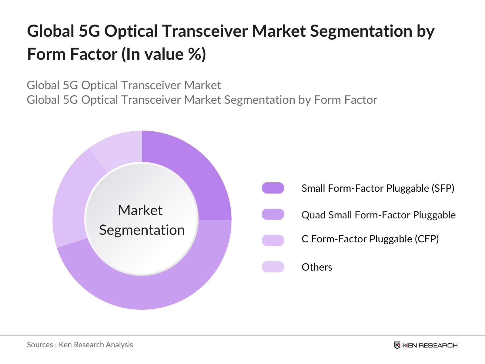 Global 5G Optical Transceiver Market Segmentation by Form Factor