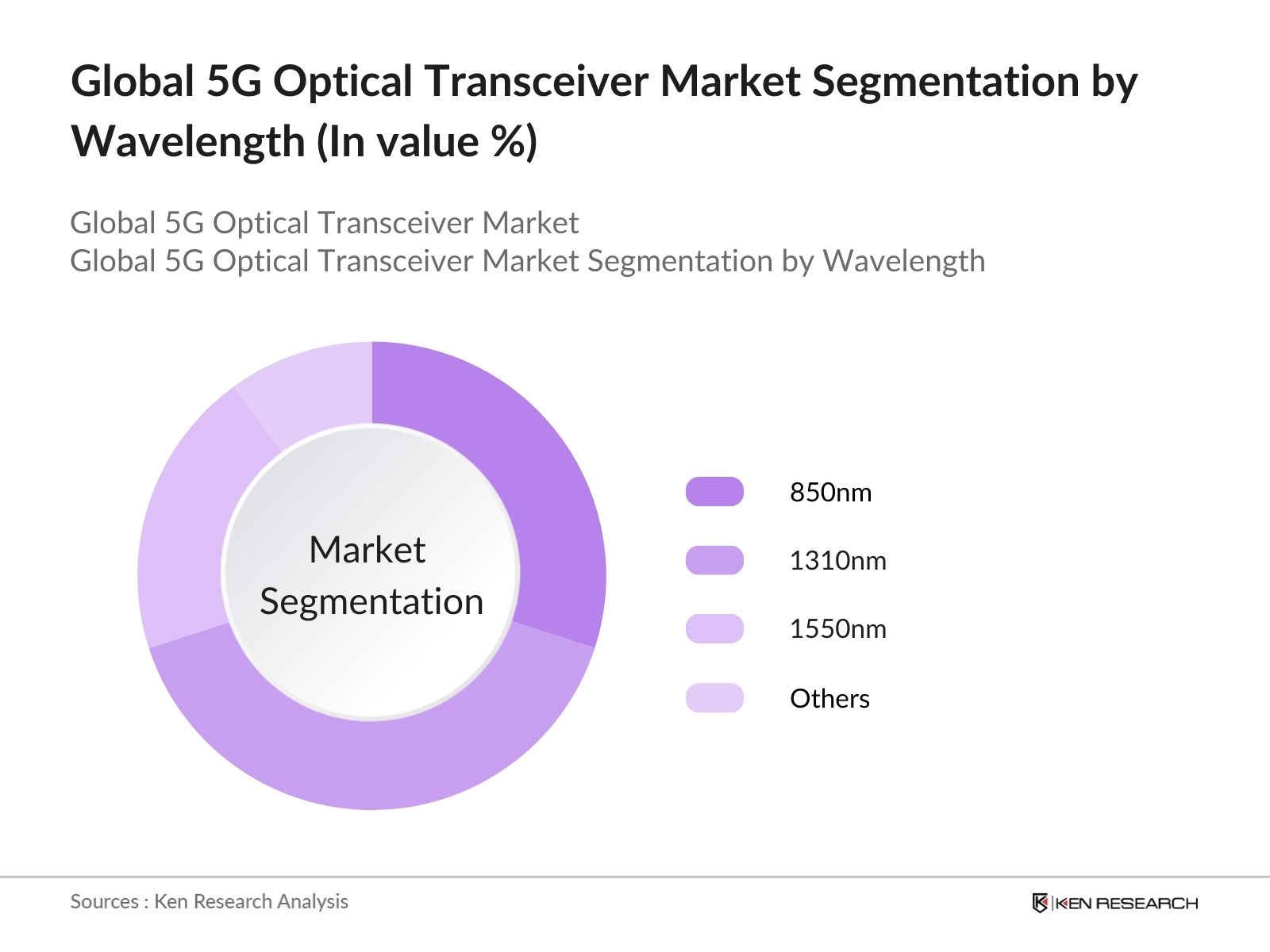Global 5G Optical Transceiver Market Segmentation by Wavelenth
