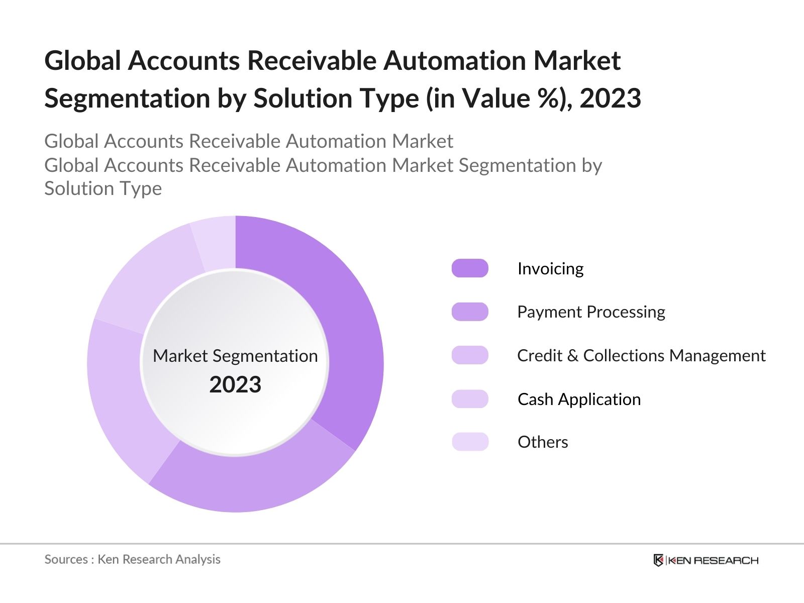 Global Accounts Receivable Automation Market Share
