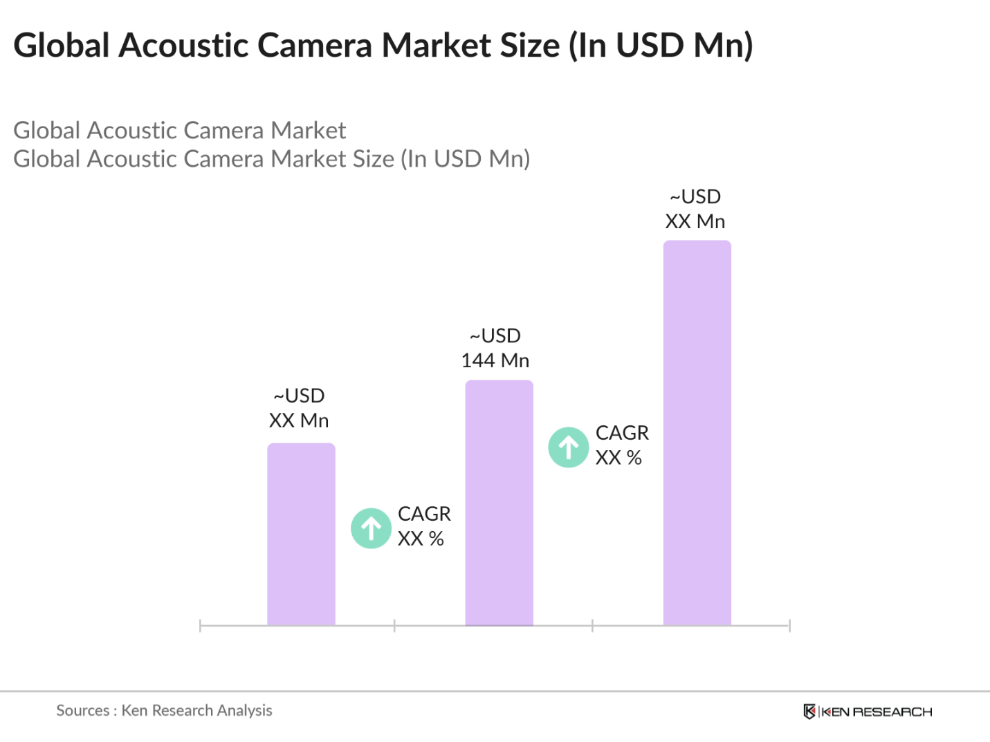 Global Acoustic Camera Market Size