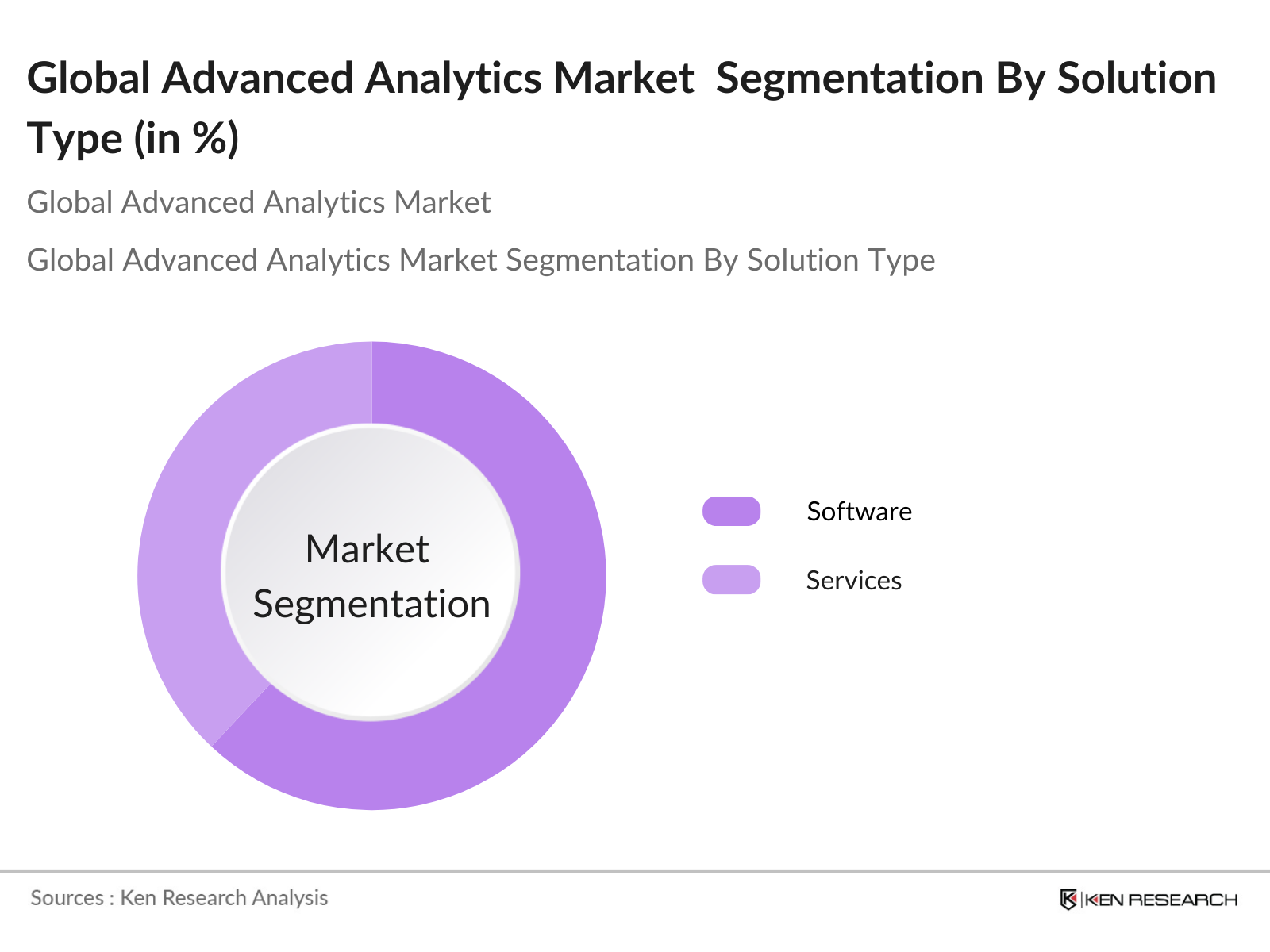 Global Advanced Analytics Market Segmentation By Solution Type